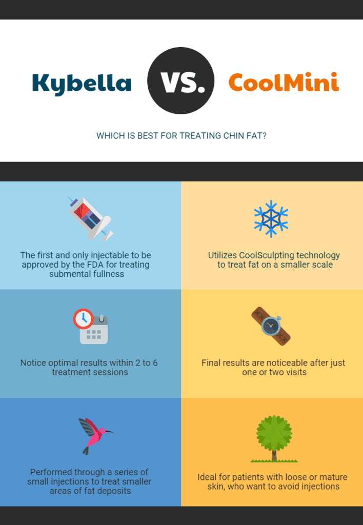 Kybella vs. CoolMini - Double chin treatment Marietta