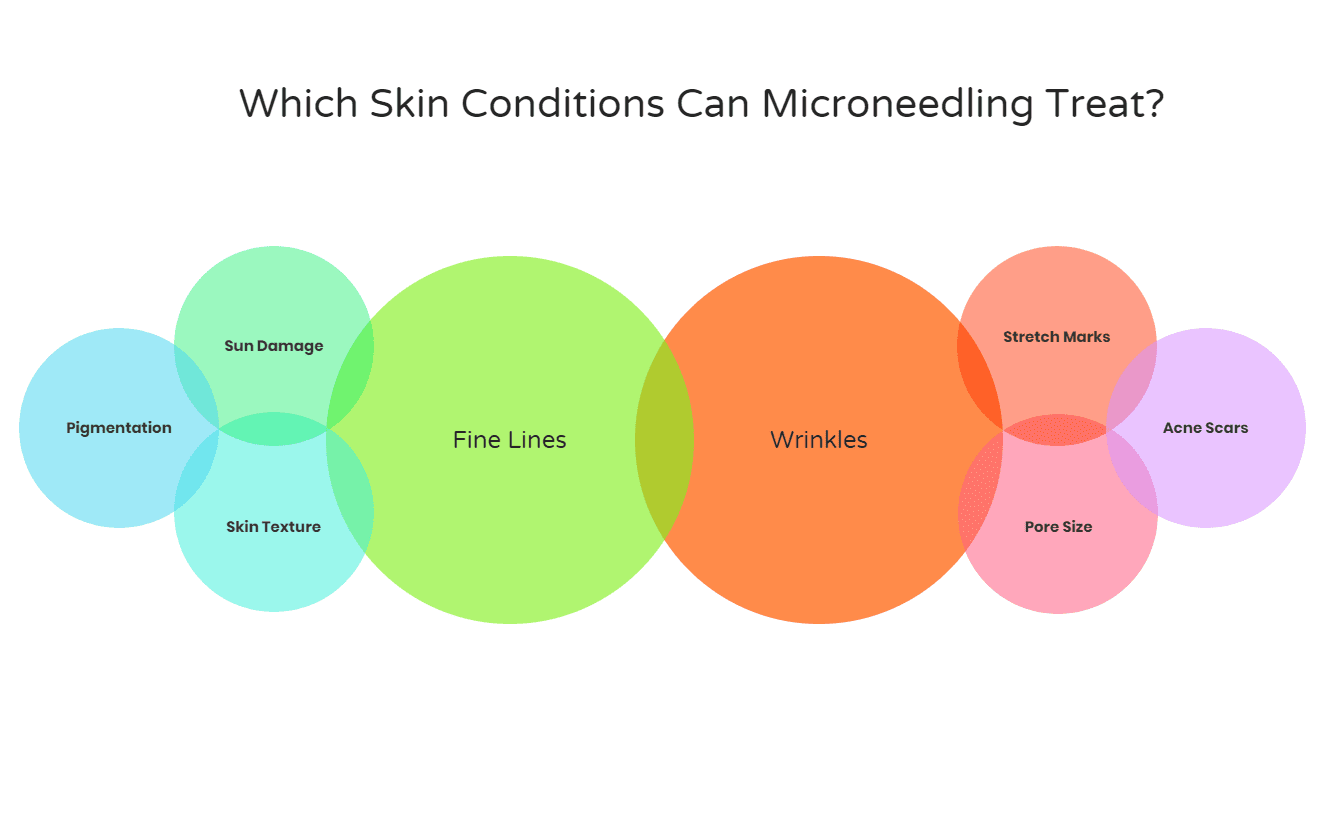 Conditions treated with Microneedling treatment